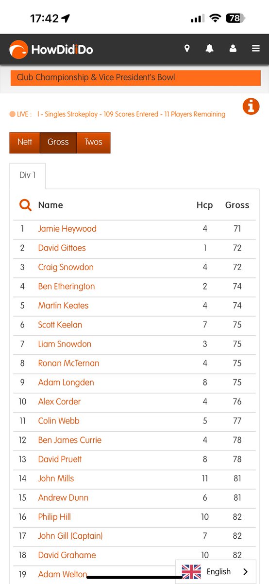 Club Championship and it’s tight after the first round! Good luck to everyone for tomorrow.
#golf #didsbury #clubontheup 🏌️‍♂️⛳️