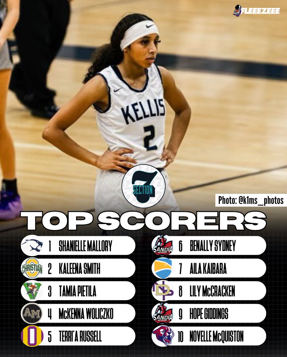 Jason Fleegle (@fleeezeee) on Twitter photo 🏀#️⃣Section 7 Girls Weekend I Top Scorers
💻fleeezeeebasketbal.wixsite.com/fleeezeeebaske…
<a href="/Section7Az/">Section 7</a> I XSM Data Transforms
<a href="/KellisGBB/">Kellis Girls Basketball</a> <a href="/specialkayyy11/">Kaleena Smith</a> <a href="/CrystalPietila/">Crystal Pietila</a> <a href="/McKennaDub/">McKenna</a> <a href="/aila_kaibara/">Aila Kaibara</a> <a href="/PCDS_Eagles/">Phoenix Country Day Athletics</a> <a href="/NDP_Athletics/">Notre Dame Prep Athletics</a> <a href="/CoachHollerbach/">Patricia Hollerbach</a> <a href="/HopeGiddings/">Hope Giddings</a> <a href="/PerryPumaWBB/">Perry High WBB</a> <a href="/perry_pumas/">Perry High Athletics</a> <a href="/_BlakeDerrick/">Blake Derrick</a> 🏀#️⃣Section 7 Girls Weekend I Top Scorers
💻fleeezeeebasketbal.wixsite.com/fleeezeeebaske…
<a href="/Section7Az/">Section 7</a> I XSM Data Transforms
<a href="/KellisGBB/">Kellis Girls Basketball</a> <a href="/specialkayyy11/">Kaleena Smith</a> <a href="/CrystalPietila/">Crystal Pietila</a> <a href="/McKennaDub/">McKenna</a> <a href="/aila_kaibara/">Aila Kaibara</a> <a href="/PCDS_Eagles/">Phoenix Country Day Athletics</a> <a href="/NDP_Athletics/">Notre Dame Prep Athletics</a> <a href="/CoachHollerbach/">Patricia Hollerbach</a> <a href="/HopeGiddings/">Hope Giddings</a> <a href="/PerryPumaWBB/">Perry High WBB</a> <a href="/perry_pumas/">Perry High Athletics</a> <a href="/_BlakeDerrick/">Blake Derrick</a>