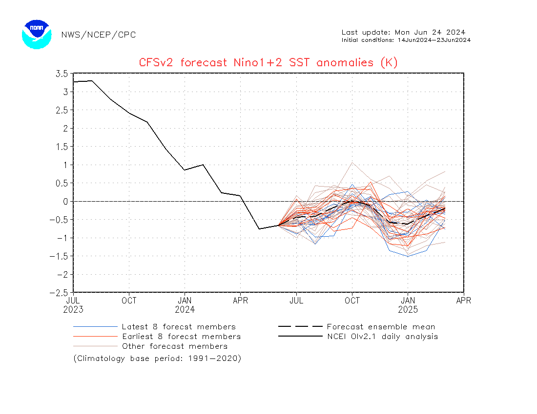 EnosMonitoreo's tweet photo. #Interanual El estado actual de ENOS es "neutral", siendo el Pac Oriental un poco más frío que el Pac Central. Los modelos apuntan a condic_ La Niña entre débil-moderado (~ -1°C) en el 2do semestre de '24, con desarrollos de anom_ más frías en el Pac Central (-1.2°C en nov-dic). https://t.co/AIlFVkV9kB