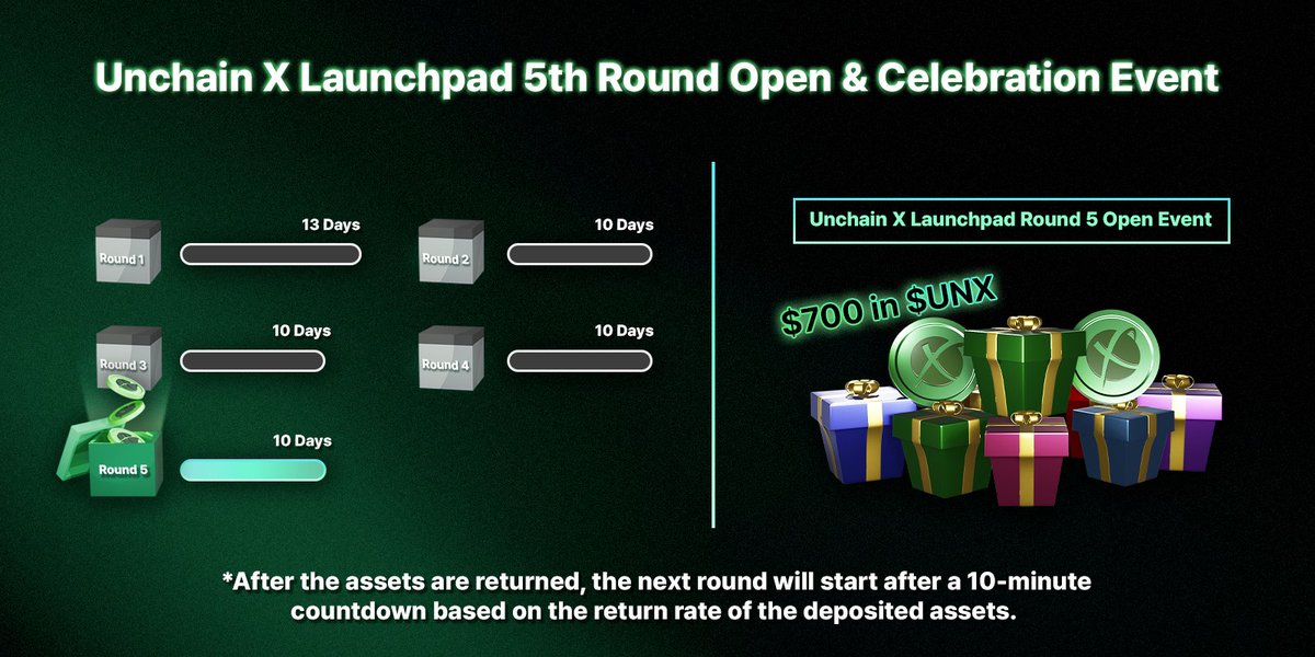 [Unchain X Launchpad 5th Round Open &amp; Celebration Event]

Amid your keen interest and participation, the 4th round of Unchain X Launchpad has been successfully concluded. 

Welcome to all participants who joined as early participants in Unchain X.

We kindly request your