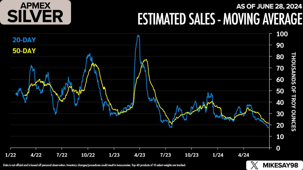 Daily average estimated silver sales at APMEX are heading towards lows not seen since July 2023.

These numbers represent a drop of about 75-80% since the banking crisis of March/April 2023.