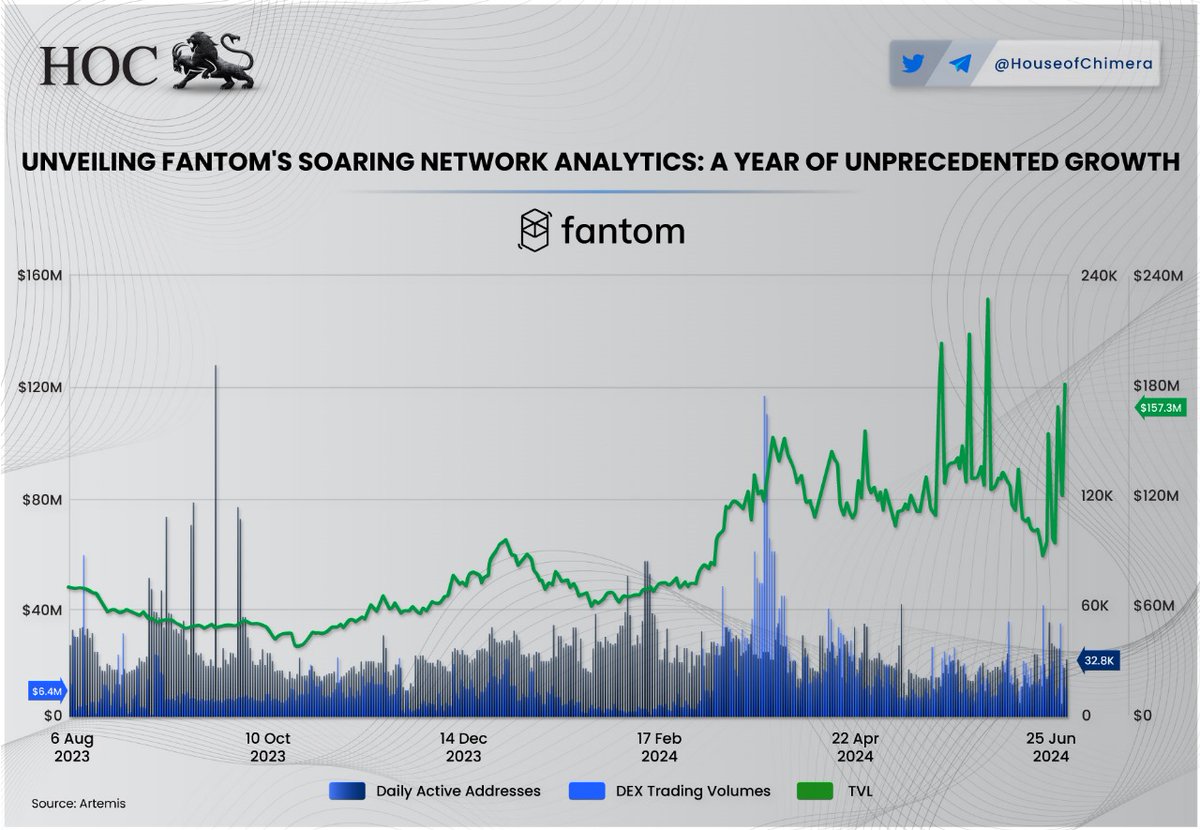 HouseofChimera's tweet photo. Unveiling @FantomFDN's Soaring Network Analytics: A Year of Unprecedented Growth

🔹The Fantom ( $FTM) ecosystem has been experiencing significant growth, particularly in Total Value Locked (TVL).
🔸 As the ecosystem gears up for the Sonic Chain launch, momentum continues to build.

$S
