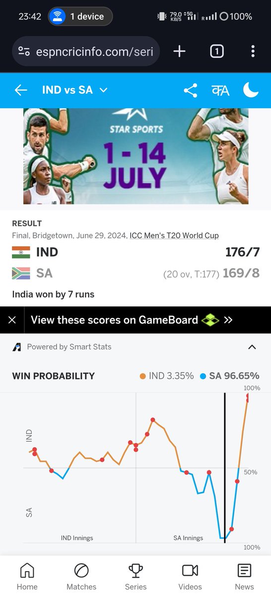 yashc1997's tweet photo. Only bumrah can make this possible time and time again for INDIA #INDvSA #T20WorldCup2024 #T20IWorldCup #T20WorldCup2024Final #INDvsSA2024 https://t.co/yaFkSlBIDQ