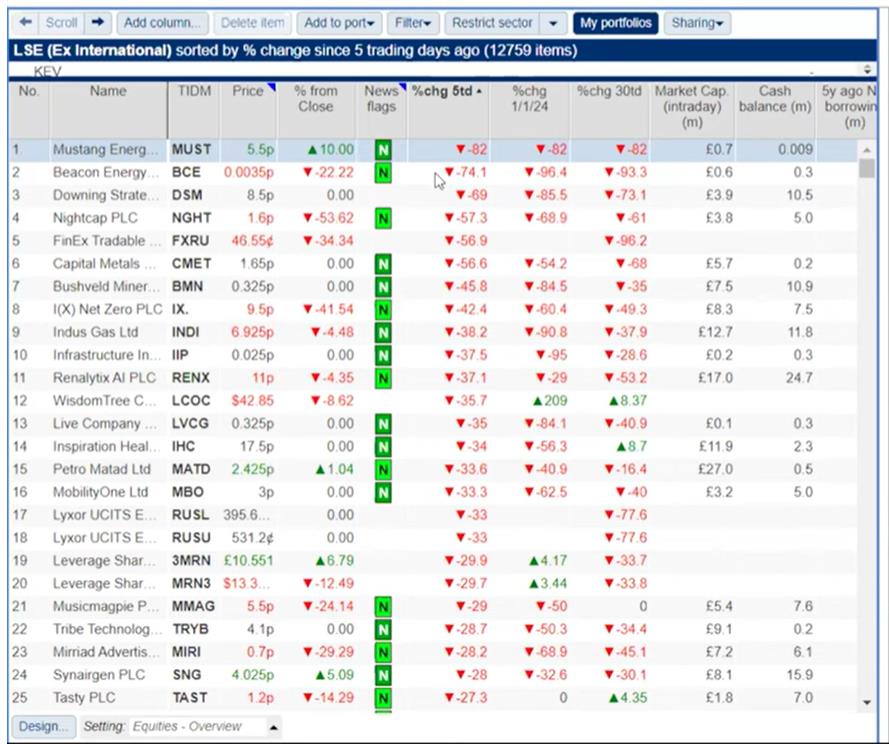 Share_Talk's tweet photo. The week's Winners & Losers πΈ 29th June 2024 β« #SAE #CLON #PHC #ENET #TBLS #RTOP #KEN #KWG #GELN #PROC #G4M #CMRS #EME #3TSE #3LTS #3TSL #3LTE #VAL #GMETβ¬ #MUST #BCE #DSM #NGHT #FXRU #CMET #BMN #IX #INDI #IP #RENX #LCOC #IHC #MATD #MBO #RUSL #3MRN #MNR3 #MMAG #MIRI #SNG #TAST https://t.co/8FXyfWFWkJ