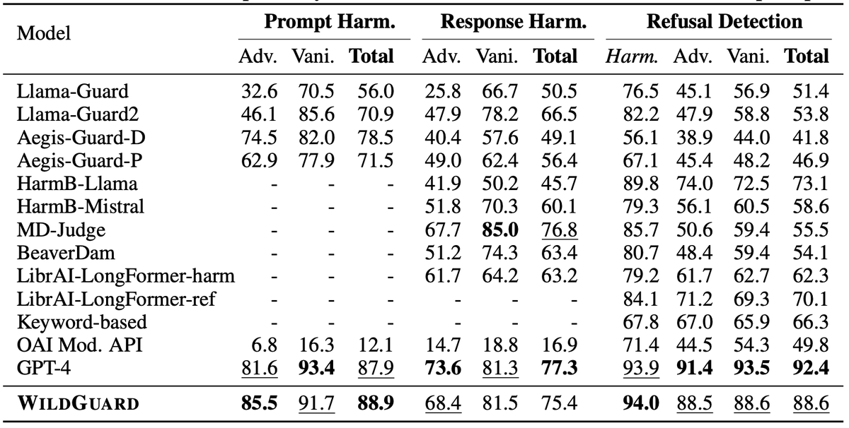 kavel_r's tweet photo. We show that WildGuard outperforms the strongest existing open-source moderation baselines across tasks (by up to 25.3% on refusal detection) and matches or outperforms GPT-4 by up to 4.8%.

(Adv. = adversarial; Vani. = vanilla (non-adversarial), Harm. = Harmful prompts only) https://t.co/KicQ8LAklq