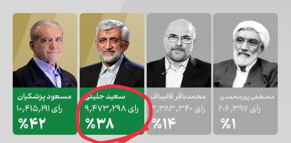 mohammadparsi1's tweet image. ترسناکترین قسمت ماجرای #انتخابات، رأی
٩ میلیونی جلیلی است!
فکر کن در عصر هوش مصنوعی، در جغرافیایی زندگی می‌کنیم که افکار ارتجاعی، بنیادگرایانه و طالبانی هنوز میلیون‌ها طرفدار دارد!