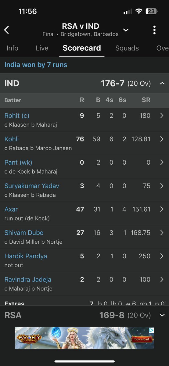 Congratulations #TeamIndia #T20WoldCup 
Outstanding Performance by :
<a href="/ImRo45/">Rohit Sharma</a> <a href="/imVkohli/">Virat Kohli</a> <a href="/hardikpandya7/">hardik pandya</a> <a href="/surya_14kumar/">Surya Kumar Yadav</a> 

#Champions #moment !!