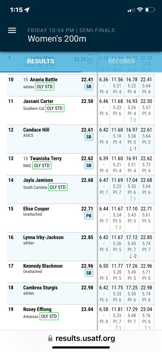 RayFamily4's tweet photo. Congrats to my track daughter Elise Cooper (McDonogh) who set a new PR of 22.71 seconds (US# 10 All Time &amp; US #1 in 2024) in the 200m while finishing 15th (out of 27) in the semifinals at US Olympic Trials.  @AllBannerSports @milesplit @MilesplitMD @SunVarsity @BaltSunSports https://t.co/UmvknBrq29