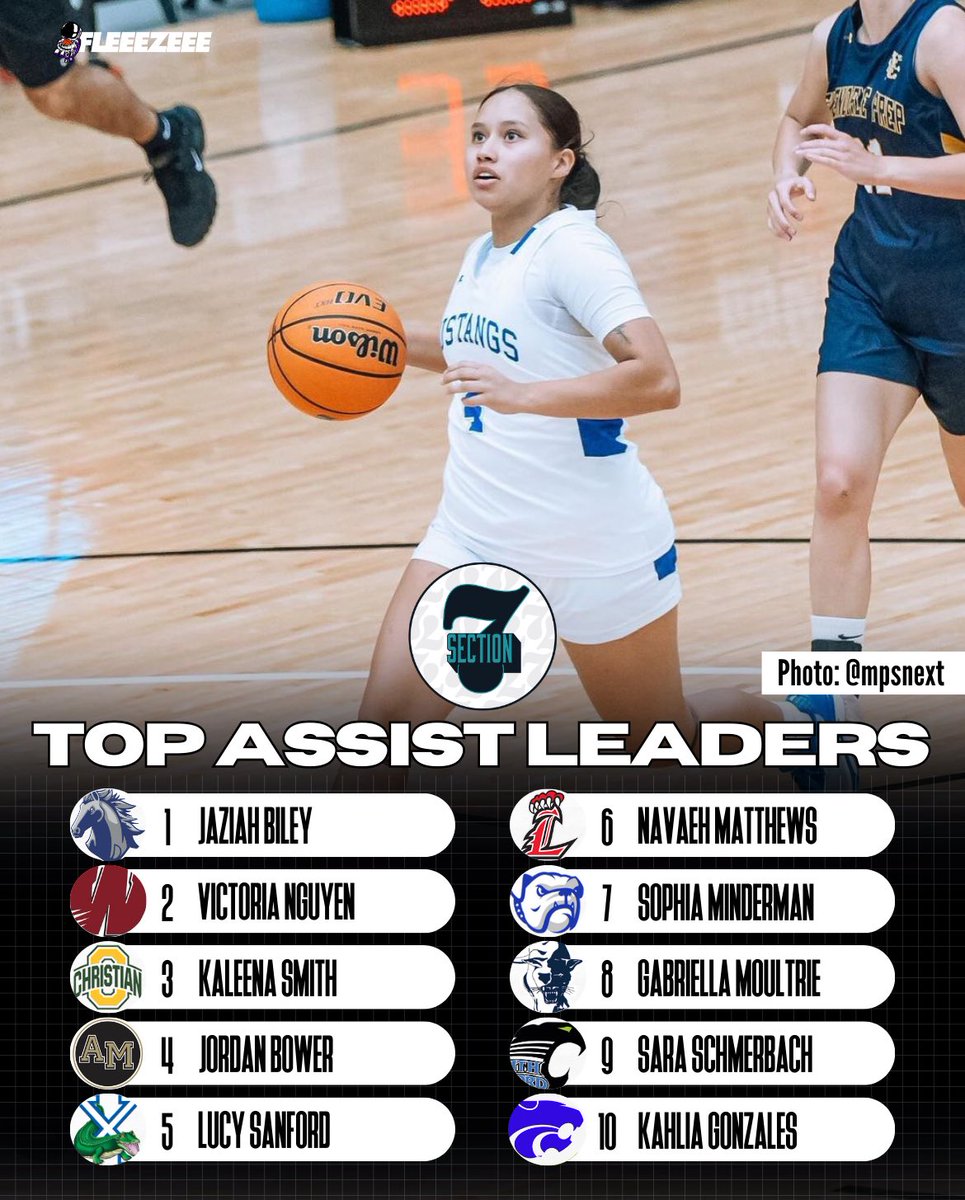 Jason Fleegle (@fleeezeee) on Twitter photo 🏀#️⃣Section 7 Girls Weekend I Top Assist Leaders
💻 fleeezeeebasketbal.wixsite.com/fleeezeeebaske… 
<a href="/section7az/">Section 7</a> I XSM Data Transforms
<a href="/DobsonAthletics/">Dobson Athletics</a> <a href="/specialkayyy11/">Kaleena Smith</a> <a href="/lucysanford25/">lucy sanford</a> <a href="/XavierPrepWBB/">Xavier Prep Basketball</a> <a href="/MesquiteAthDept/">Mesquite Wildcats Athletics</a> <a href="/_BlakeDerrick/">Blake Derrick</a> <a href="/blakjordanbreen/">schwan humes</a> <a href="/imHERhoops/">imHER Hoops</a> <a href="/areacodes/">AreaCodes Basketball</a> <a href="/bigcityhoops2/">@bigcityhoops2</a> <a href="/TopPreps/">AI SEARCH - TOP PREPS AI SPORTS SEARCH ENGINE</a> 🏀#️⃣Section 7 Girls Weekend I Top Assist Leaders
💻 fleeezeeebasketbal.wixsite.com/fleeezeeebaske… 
<a href="/section7az/">Section 7</a> I XSM Data Transforms
<a href="/DobsonAthletics/">Dobson Athletics</a> <a href="/specialkayyy11/">Kaleena Smith</a> <a href="/lucysanford25/">lucy sanford</a> <a href="/XavierPrepWBB/">Xavier Prep Basketball</a> <a href="/MesquiteAthDept/">Mesquite Wildcats Athletics</a> <a href="/_BlakeDerrick/">Blake Derrick</a> <a href="/blakjordanbreen/">schwan humes</a> <a href="/imHERhoops/">imHER Hoops</a> <a href="/areacodes/">AreaCodes Basketball</a> <a href="/bigcityhoops2/">@bigcityhoops2</a> <a href="/TopPreps/">AI SEARCH - TOP PREPS AI SPORTS SEARCH ENGINE</a>