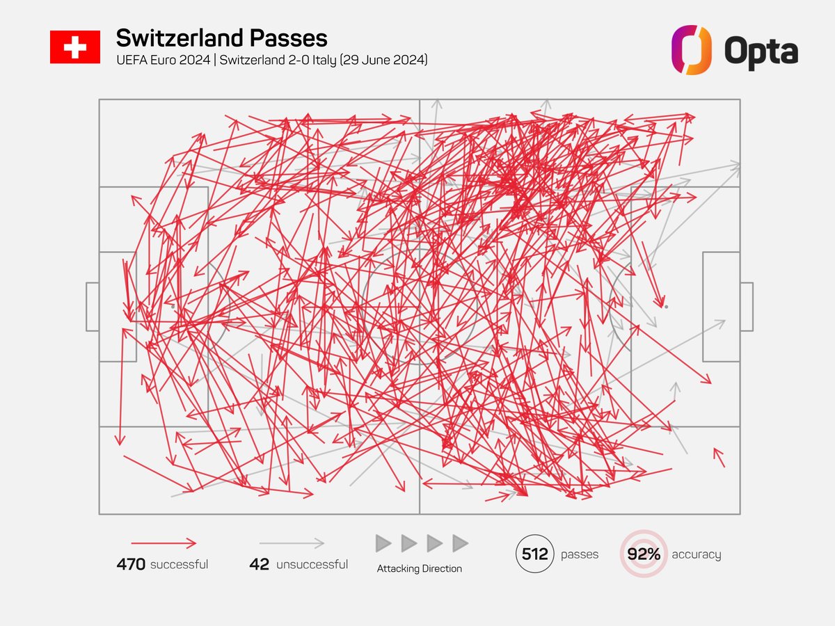 OptaFranz's tweet image. 92 – Switzerland completed 470 of 512 passes in their game against Italy – 92% is their best passing accuracy in a game at a major tournament on record (since 1966). Accurate. #SUIITA #EURO2024