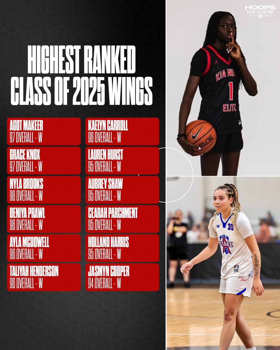 Highest ranked Class of 2025 wings as we head to July 🔥 

Per ESPN HoopGurlz