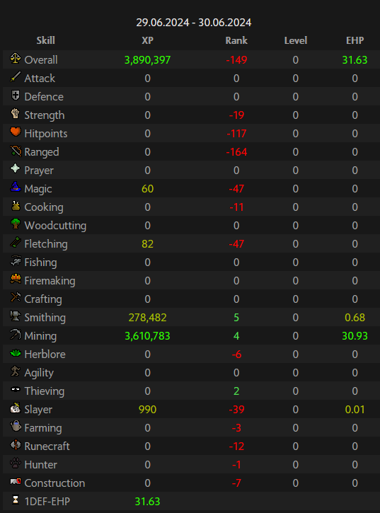 DartsOSRS's tweet photo. Rank 1 Mining Day Equivalent (3,971,861 Mining XP with Varrock Armour 4) https://t.co/lqtz823UKS