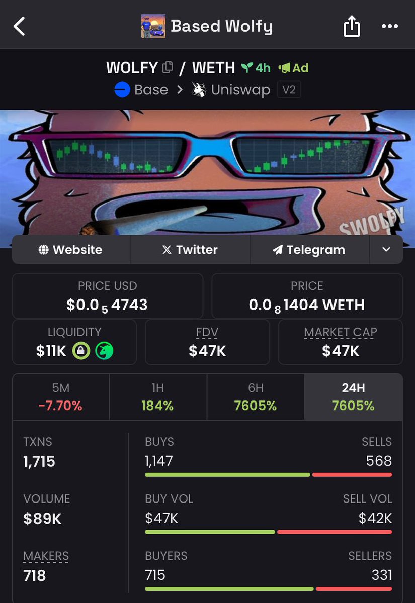 $WOLFY up 150% since my call an hour ago. Chart looks very good and still a low MC! 

Let’s see what happens!