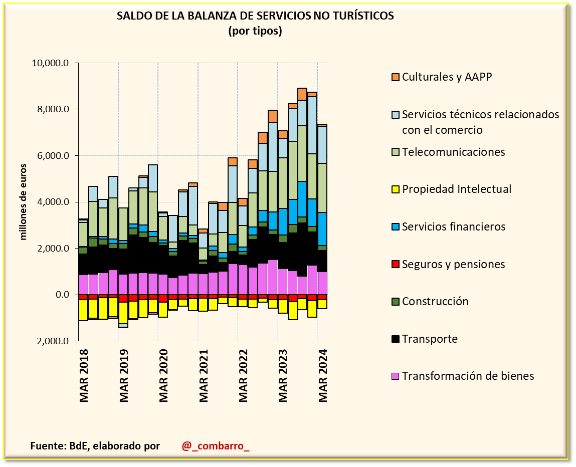 1/
Voy a tratar, si no me he equivocado, de poner algo de luz en los servicios NO turísticos.

Aquí vemos la evolución del saldo por tipos, atención a:

-Telecomunicaciones
-Servicios financieros