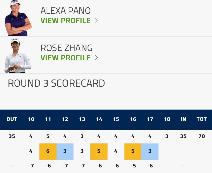 RoseZhangLegion's tweet photo. Rollercoaster card so far today …
🌹and Alexa +1️⃣ so far in the Saturday foursome format …
-6️⃣ overall … 7️⃣ shots back
@dowchampionship
#RoseZhang
#AlexaPano
#Rolexa https://t.co/GEff28t9sn
