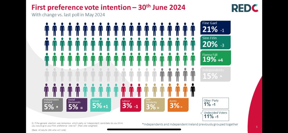 REDCResearch's tweet image. First @businessposthq general election poll following the local and European elections, sees FG lead and FF make gains, while SF falls back further.