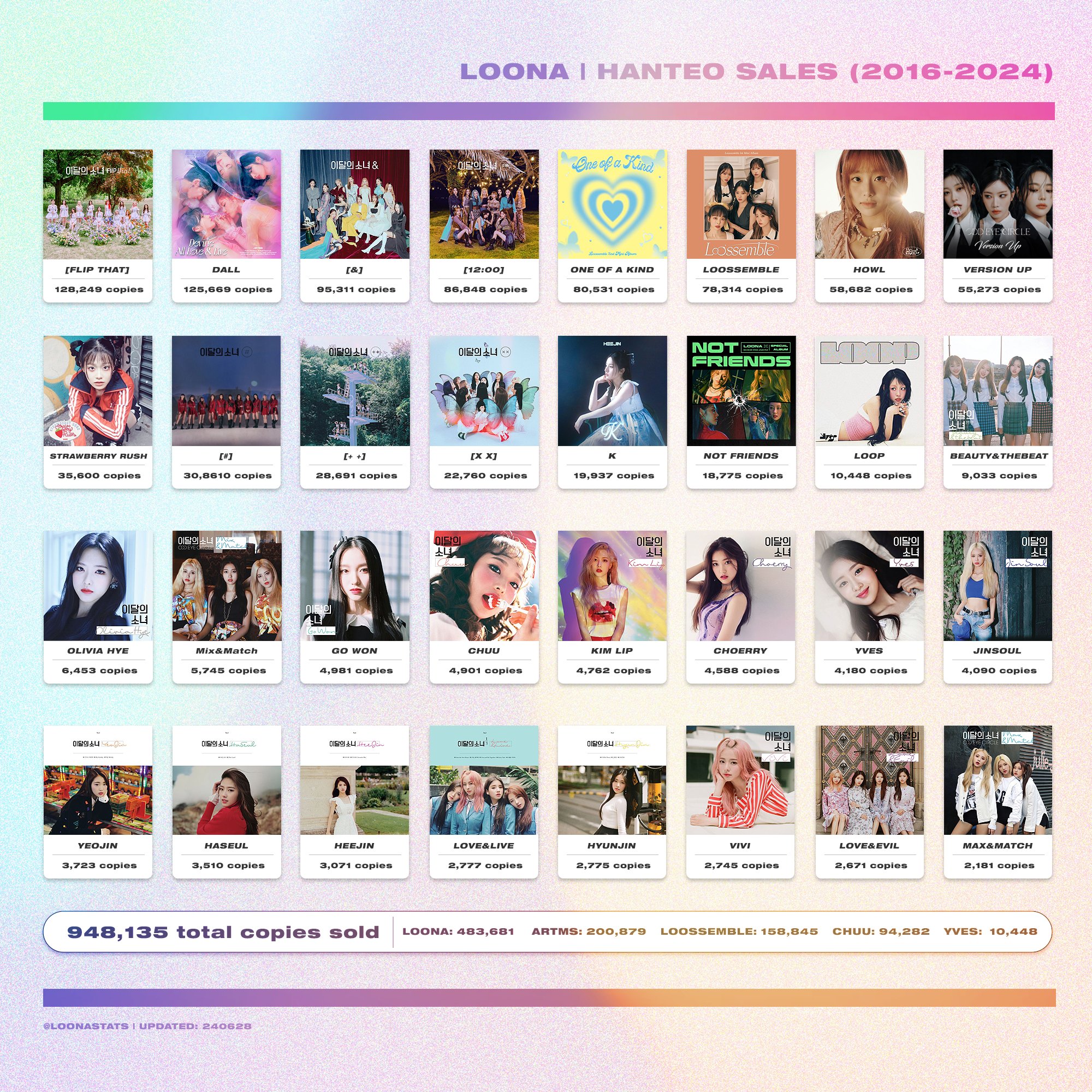loona stats 🌙🏹🚀🌻🍎 on X: loona stats 🌙🏹🚀🌻🍎 on X: