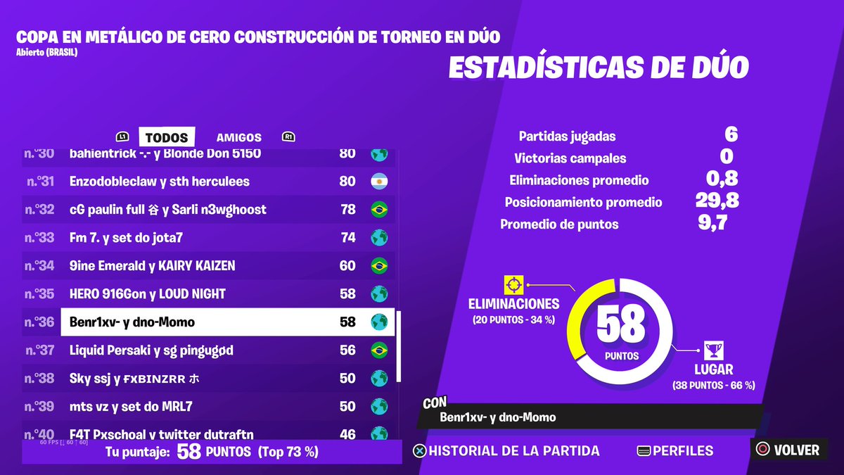 Top 36 $100 w/<a href="/Benr1xv/">Benr1</a> <a href="/CoachEsteh/">Esteh</a> 
imposible con un 2v4 en early