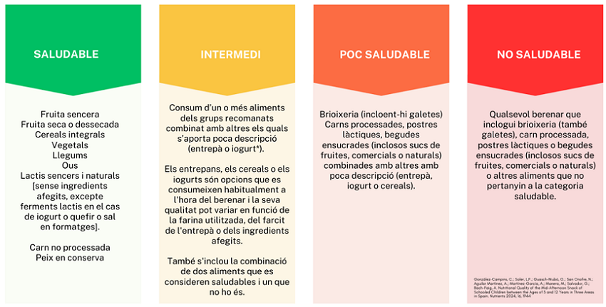 SCPed's tweet photo. 🥛🍊Estudi sobre la qualitat nutricional del berenar dels infants escolaritzats entre 3 i 12 anys en tres zones de Catalunya, via @salutcat  #ASPCAT https://t.co/KtlmJrnfyZ https://t.co/KnE4dtHPYA