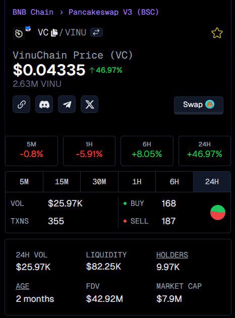80k$ in the $VC / $VINU pair on <a href="/PancakeSwap/">PancakeSwap</a>.