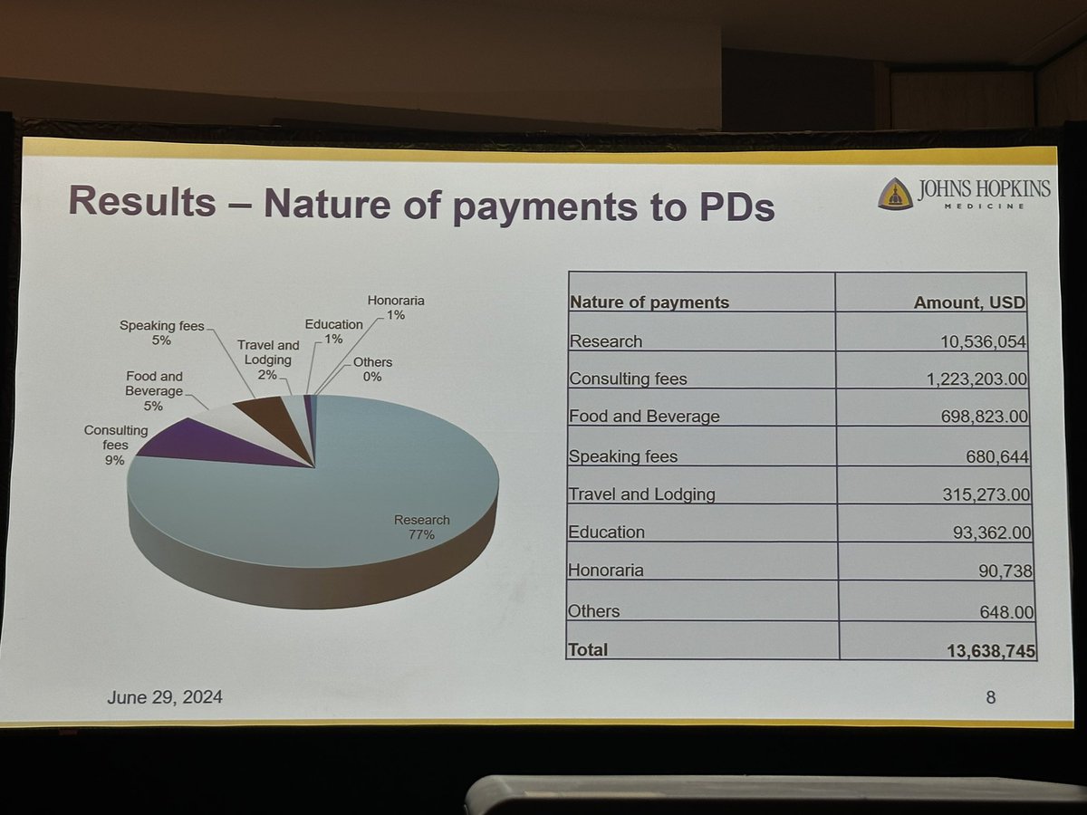 ErrolBushMD's tweet photo. @nudotor rocked his @WTSA_Surgery presentation on CMS OpenPayments reported payments by medical industry companies to thoracic surgery program directors.  Trainees benefit from industry support but can the trainees at different programs benefit equally? Let’s ask more questions! https://t.co/n7v6piBZLS