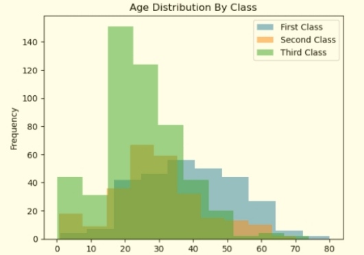 SandyIsuo's tweet photo. It can be deduced that younger people within the range of 18-35 years populated the third class and second class by those within the range of 20-37 years while first class was dominated by the older people within the range if 42-65 years https://t.co/TnhwTgh2CO