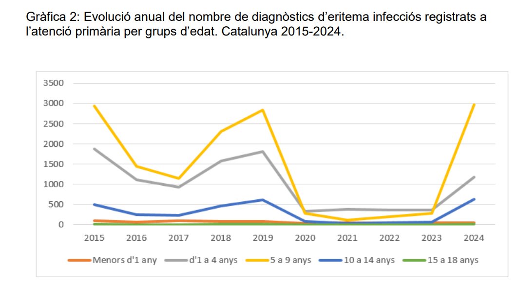 SCPed's tweet photo. 📈Situació epidemiològica a Catalunya de la infecció en infants per parvovirus B19, via @salutcat  #ASPCAT https://t.co/vjrRoaO7ig https://t.co/lIAQ68KtSv
