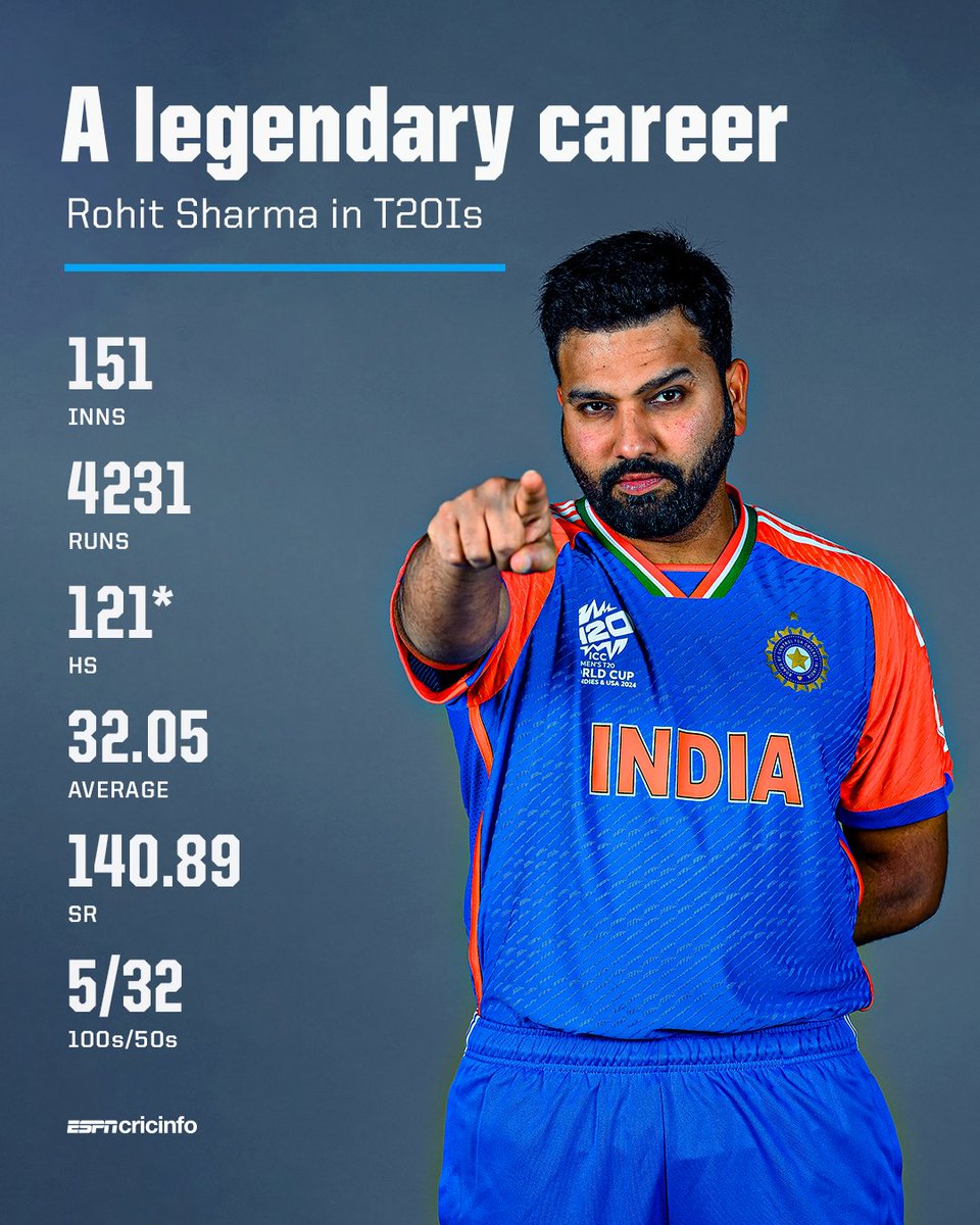 cricinfo's tweet photo. Rohit Sharma's T20I career:

◾ Most matches
◾ Most runs
◾ Joint most 100s
◾ Most sixes
🏆 2-time WC winner

L.E.G.E.N.D.A.R.Y

https://t.co/0eX9MWxG7u | #T20WorldCup https://t.co/3xEZ86rZDH