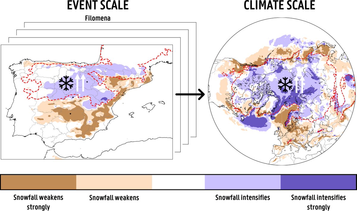 H-CEL Ghent (@hcel_ghent) on Twitter photo New paper out in <a href="/CommsEarth/">Communications Earth & Environment</a> !!
Our attribution study of snowstorm Filomena, which paralyzed central Spain in January 2021, shows how and how much atropogenic climate change affected the historical snowfall amounts recorded.
Read more here: nature.com/articles/s4324… New paper out in <a href="/CommsEarth/">Communications Earth & Environment</a> !!
Our attribution study of snowstorm Filomena, which paralyzed central Spain in January 2021, shows how and how much atropogenic climate change affected the historical snowfall amounts recorded.
Read more here: nature.com/articles/s4324…