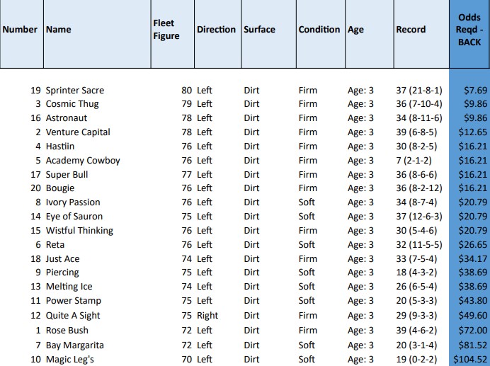Here is my handicap of todays <a href="/photofinishgame/">Photo Finish™ LIVE 🌹 🐎 Virtual Horse Racing</a> Virtual Kentucky Derby!

Tough race, COSMIC THUG from <a href="/GVG_Genetics/">GVG Genetics</a>  the best value runner. 

I have SPRINTER SACRE from <a href="/YSM_Racing/">YSM Racing Club 🌹🌹🌹🌹</a> on top but the current odds of 4-1 are too short.

Similar story for ASTRONAUT, odds too short