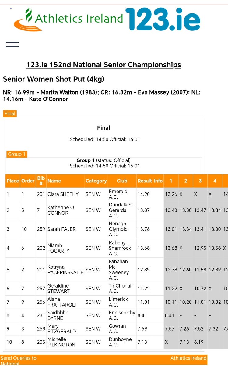 Congratulations to <a href="/CiaraSheehy15/">Ciara Sheehy</a> on another National Senior title in the Women's shot put today with a NL throw of 14.20m

What a super first day for Emerald AC 👏  2 golds and one silver on the first day at the National Seniors for such a small club 🙌

<a href="/irishathletics/">Athletics Ireland</a>