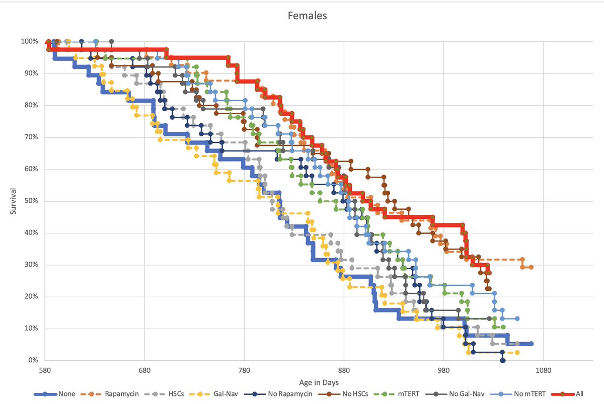 Aubrey de Grey tweet media