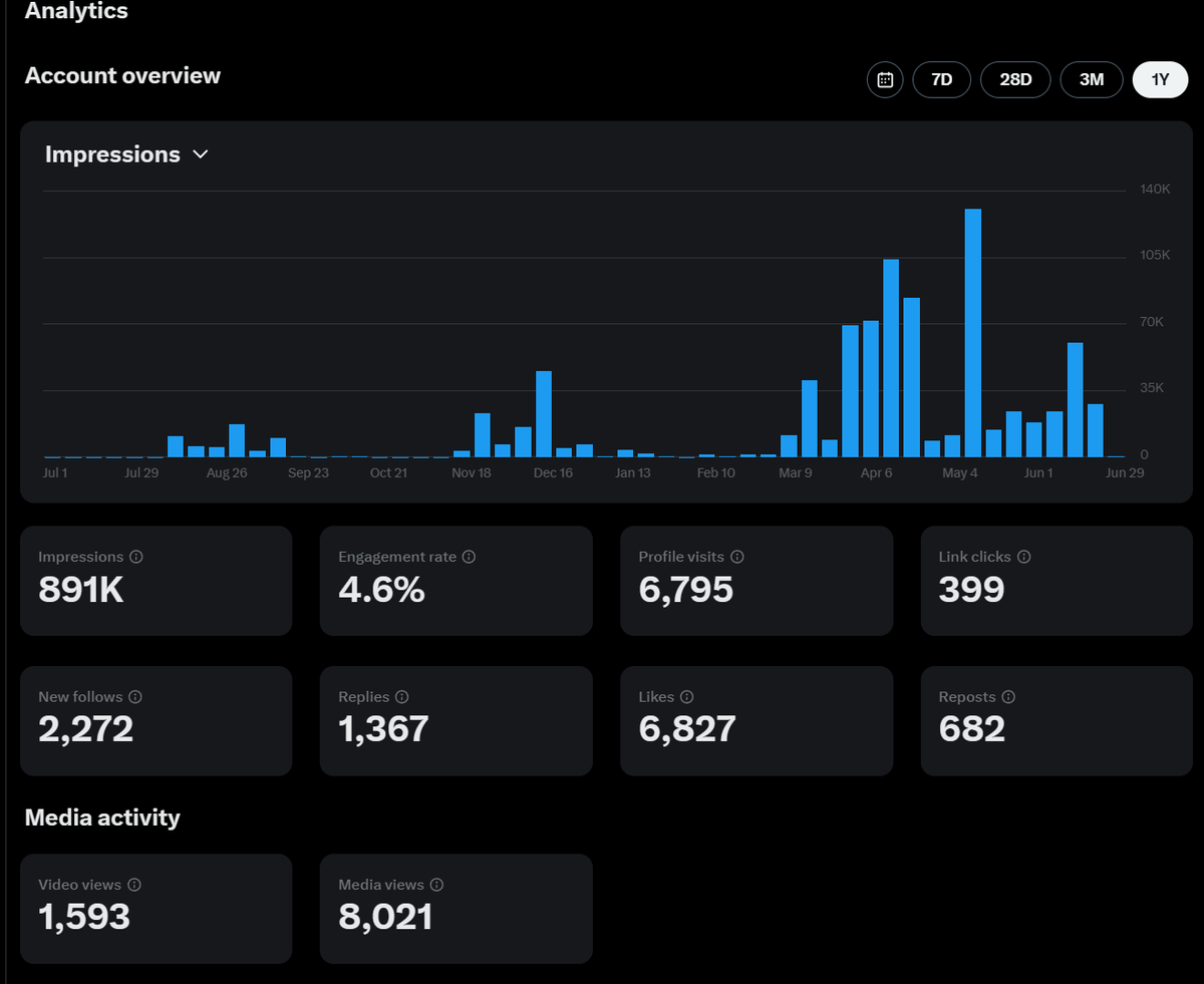 0xHonz's tweet photo. I bought a Milady on March 9th.

The FP was at 4.30 ETH at the moment, and since then I had already received approximately 4-5 airdrops, which already covered 50% of my entry.

I received $OMNI, $ZK, $ENA, and $REZ airdrops for simply keeping this piece of art for 3.5 months.

What about you? Did you receive any? Ah, yeah you just received the $BLAST airdrop and possibly some $ZRO tokens from LayerZero; so now we getting some sandwiches here and there, and uhm voila? What's next you tell me please ?

Look at the stats below, even @Starknet  does not have any metrics like this. VCs gave away hundreds of millions of dollars to another infra project, yet they have no data like this, look correctly :

And yet you still wonder why protocols are providing Miladys with a small sum of money for free ? 

I am not giving any financial advice but getting tons of social impressions + miladys consuling + enjoyment boost +  free money is clear enough for me that it was indeed the best ETH exposure.

Keep farming golds and stack your $BLAST, hurry up ! Pacman needs to buy his mansion asap. Don't forget to give him a gm everyday otherwise you might end up not getting any airdrop, who knows 💀

Is that a tab to bridge into Blast ? You're not going to learn are you ?😅