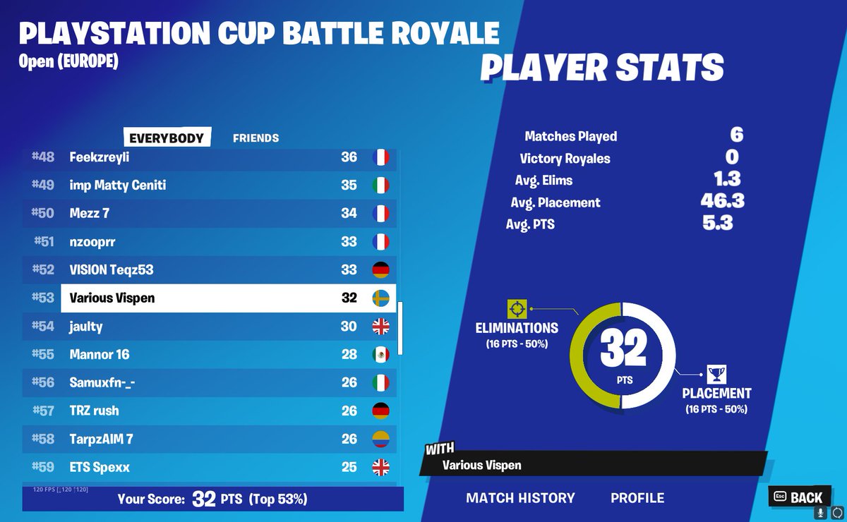 54th +$300 all points in first 2 games