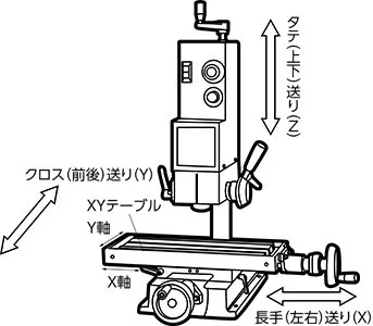 アニメーション撮影台とフライス盤の類似性に衝撃を受けてる 