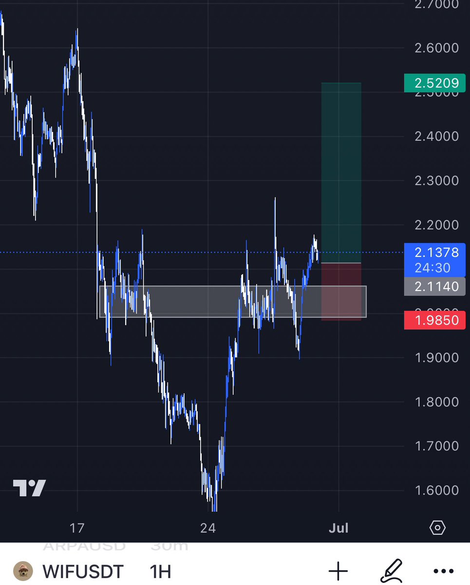 $WIF LONG TRADE 
#WIF/#USDT 

$BASE $BRETT $PEPE $BTC #altcoins #1000xgem 
ENTRY: 2.124

TARGETS: 2.19 - 2.42 - 2.5

STOPLOSS: 2.069

👇🏼👇🏼👇🏼👇🏼
t.me/cryptoscalproo…