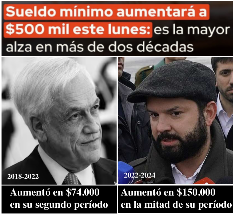 Radar_C_L's tweet photo. Datos duros, no relatos: El gobierno del presidente Boric ha aumentado el salario mínimo casi el doble que su predecesor en la mitad del tiempo. No da lo mismo por quién votas #ChileAvanzaContigo   #QueSeSepa