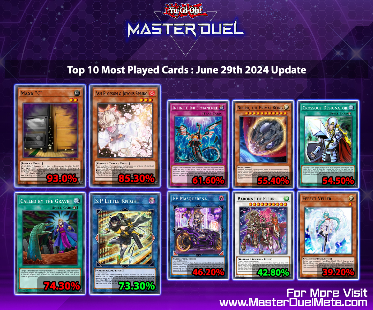 It's time for another Master Duel Stats Update, accurate as of June 29th 2024! S:P Little Knight and Baronne de Fleur rise up, while Maxx "C" and others fall... More Breakdowns: https://t.co/bY9VFBe1Dq # It's time for another Master Duel Stats Update, accurate as of June 29th 2024! S:P Little Knight and Baronne de Fleur rise up, while Maxx "C" and others fall... More Breakdowns: https://t.co/bY9VFBe1Dq #