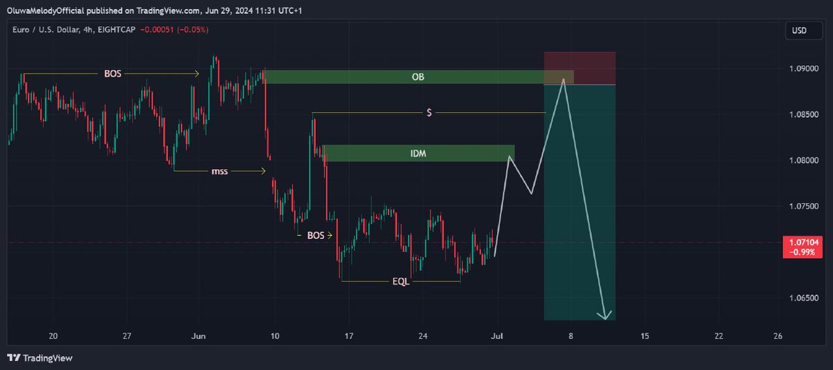 oluwamelodyfx's tweet photo. My Bais on👇🔥 
Eurcad Audusd Eurusd and Gbpusd❤️

4H &amp; 1D❤️ https://t.co/OzPwxfIsBV