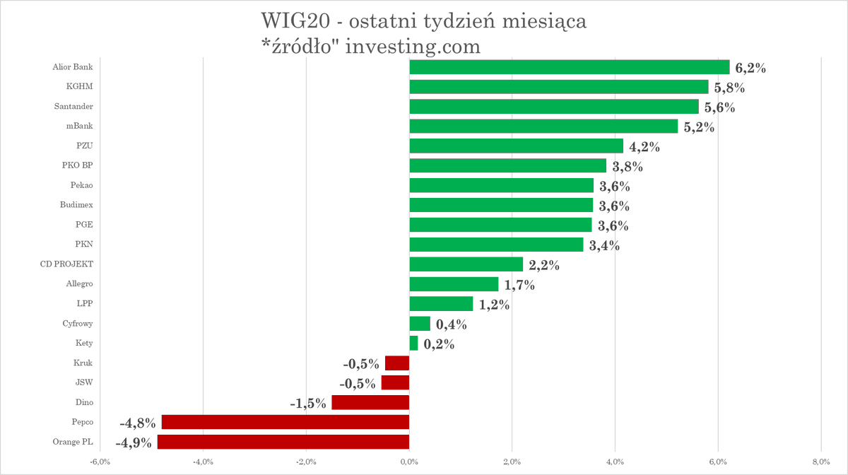 AnalizyD's tweet photo. 5/n
Ostatni tydzień należał głównie do banków
W sumie 15 spółek zamknęło ostatni tydzień na plus.
Podium wygląda następująco:
🥇#AliorBank 6,22%
🥈#KGHM 5,81%
🥉#Santander 5,62%

Najsłabiej zachowały się:
#OrangePL -4,9%
#Pepco -4,8%
#Dino -1,5% https://t.co/39M0sB4P2w