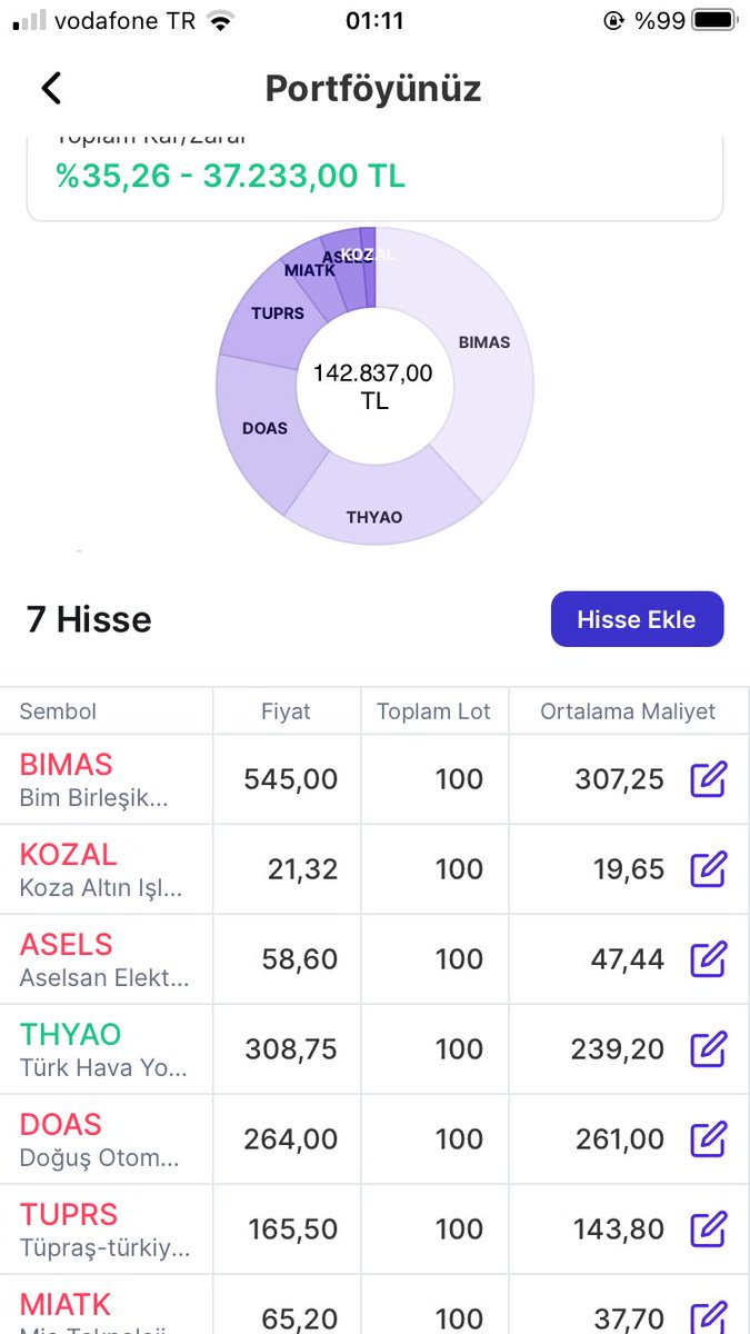 zazaborsaci's tweet photo. #bimas #doas #miatk #thy #tupras #aselsan ve #kozal her birinden 100 adet 105 bin tutuyor. Bakalım uzun vadede ne olacak ara ara paylaşacam takipte kalın demiştim. Gelinen nokta 37 bin kar! Bozmadan Yola devam sizce yükselir mi? 06.01.2024te alındı bunlar https://t.co/qyTQi4PTiD
