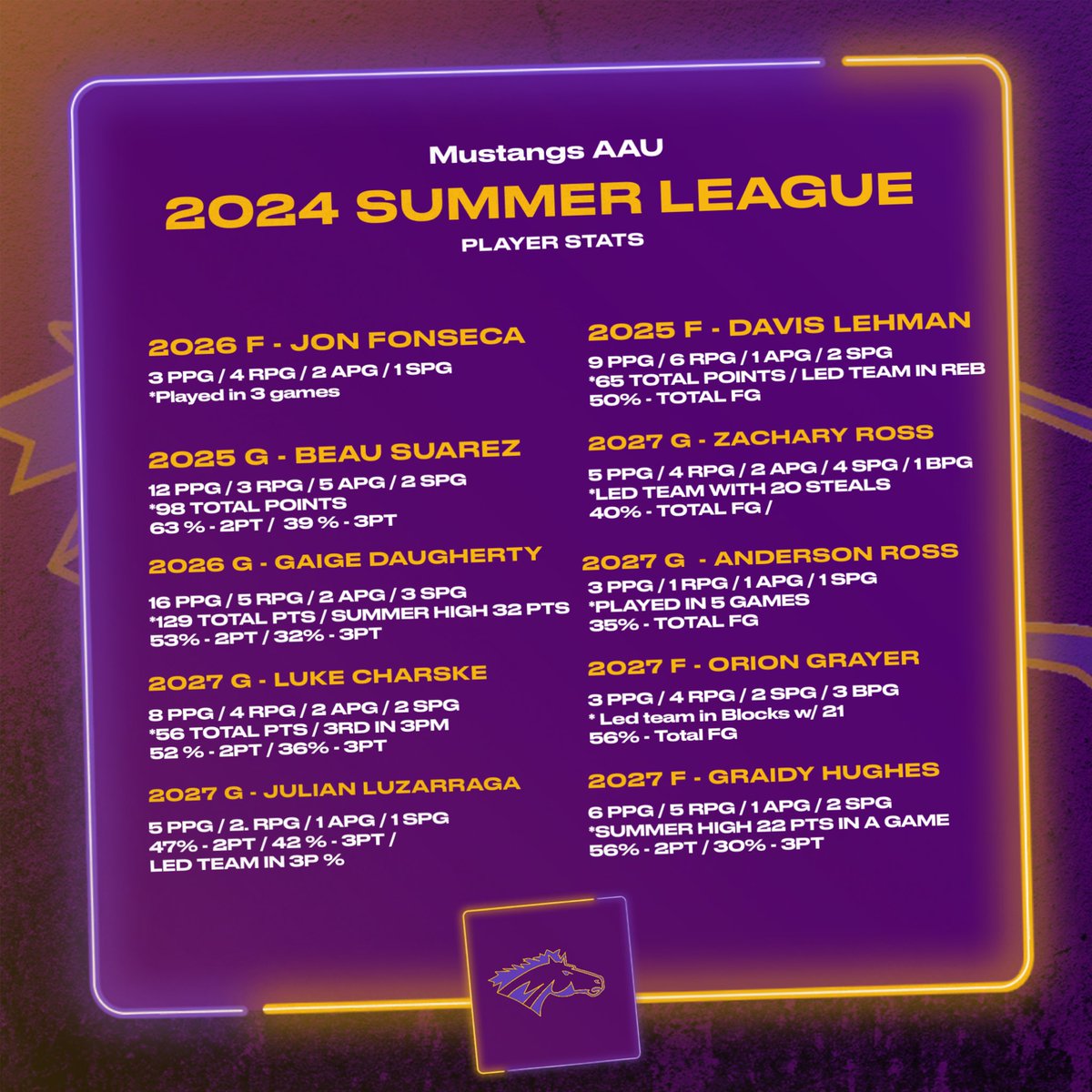 Coach Bobby (@bobbyjallday) on Twitter photo Summer league champs and a good June for the guys! We’ve seen a ton of growth in depth and seeing guys step up in new roles! Can’t wait for the school season to get here.
#GoMustangs #MustangMentality
<a href="/OcalaPreps/">Ocala Preps</a> <a href="/AP_Writess/">Allen Pettigrew</a> <a href="/RAWE_RECRUITS/">Reaching Athletes With Education</a> Summer league champs and a good June for the guys! We’ve seen a ton of growth in depth and seeing guys step up in new roles! Can’t wait for the school season to get here.
#GoMustangs #MustangMentality
<a href="/OcalaPreps/">Ocala Preps</a> <a href="/AP_Writess/">Allen Pettigrew</a> <a href="/RAWE_RECRUITS/">Reaching Athletes With Education</a>