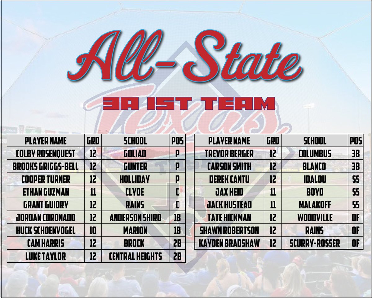Thank you <a href="/THSCAcoaches/">THSCA</a> and <a href="/THSBCA/">THSBCA</a> for the recognition!!