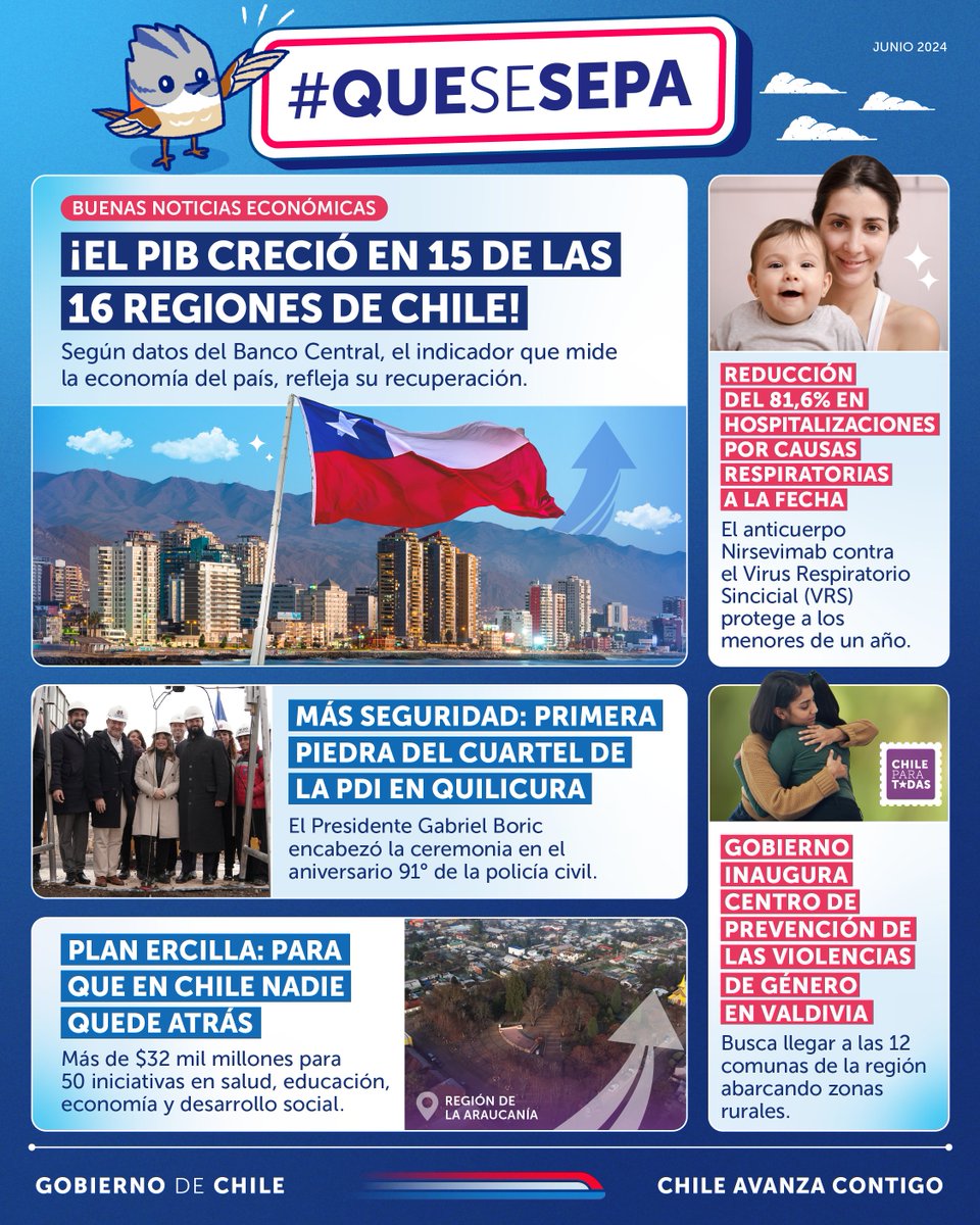 ¡#QueSeSepa que la economía chilena sigue dando buenas noticias!

Esta semana hemos estado en Quilicura, Ercilla, Valdivia, Puerto Varas, Punta Arenas y más lugares de Chile con medidas concretas para mejorar la calidad de vida de las familias. ¡Avanzamos!