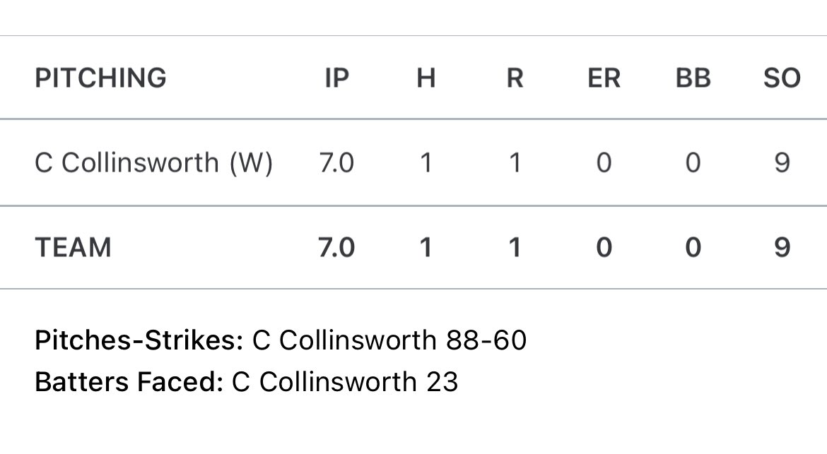 CCollinsworth24's tweet photo. Thank you for the PoG recognition @FiveToolTexas!

88-60 pitches/strikes: 68% strikes.
23 batters faced, 7IP, 1H, 0ER, 0BB, 9Ks.

Homeschool, 2025 grad. 
@warstic @CoachMunoz51 @POMalley_NCSA @NCSA_Baseball @WersalCarsonKF @Warstic_DFW https://t.co/y2Sio74ui7