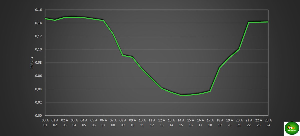 📈 PRECIO de la LUZ #ELECTRICIDAD TARIFA PVPC💡en España 🇪🇸 (Península, Baleares, Canarias) Domingo
 #30Junio (€/kWh)

P. Mínimo: 14 a 15 h. ⬇️ 0,0305
P. Máximo: 03 a 04 h. ⬆️ 0,1489
P. Medio: ➡️ 0,0977