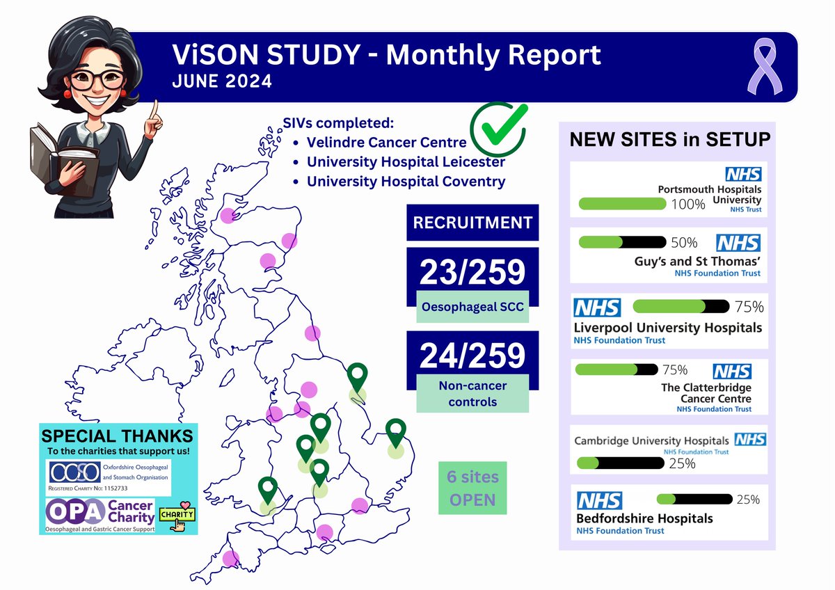 Visonstudy's tweet image. ViSON study update: June 2024
Nearly 10% Recruitment completed.. 
3 new sites initiated.. 
6 more sites in setup..
@ImperialSandC @HannaGroup_ICL @CharityOoso @OPA_UK Video updates coming soon..