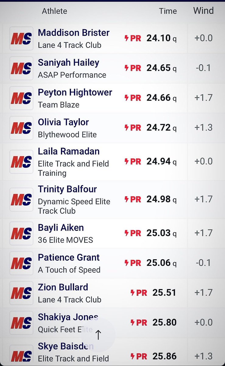 hai82066's tweet photo. not my best times but it was only pre finals i made it to finals tmmr let tmmr be my ticket to jr olympics 💐 12.24 -100m https://t.co/YgR3WIF4r9
