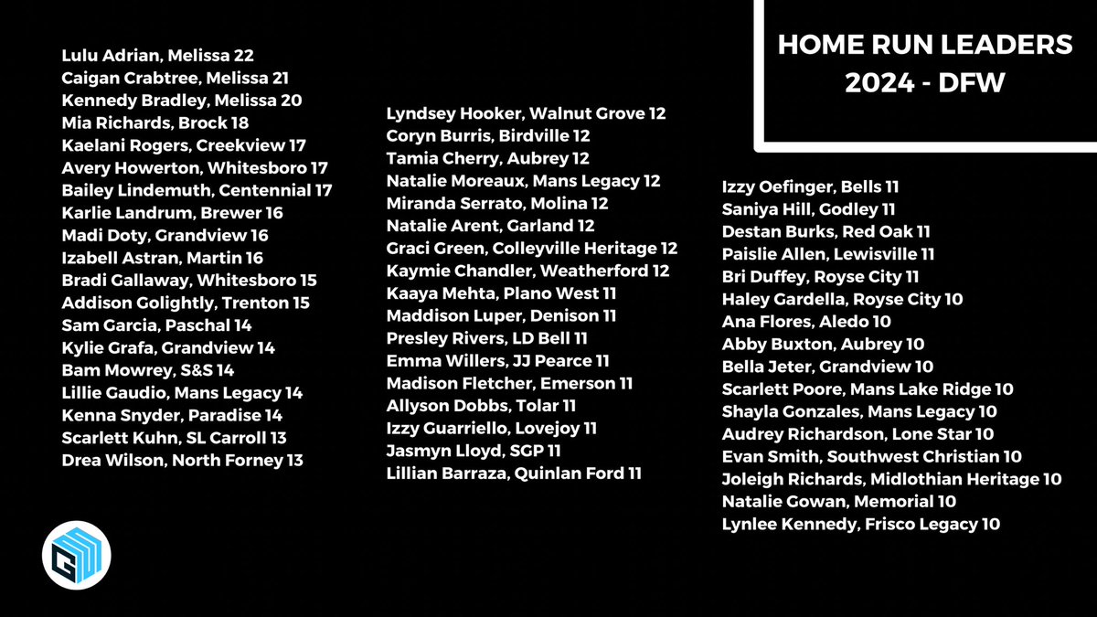 Brian Gosset (@gosset41) on Twitter photo HOME RUN LEADERS
2024 season - DFW
<a href="/GMsportsmedia1/">GM Sports Media</a> <a href="/KennyMatthews/">Kenneth 🇺🇸⭕️U 🧬🙌🏾</a> <a href="/TexasGlory/">Texas Glory</a> <a href="/DFWfastpitch/">DFW Fastpitch</a> <a href="/TXPrepSoftball/">Texas Prep Softball</a> <a href="/Txhighschoolsb/">Txhighschoolsoftball</a> #DFW #txhssoftball #homerun #dingersquad <a href="/A_golightly21/">Addison Golightly</a> <a href="/IzzyG_5/">Isabella Guarriello 2026</a> <a href="/KaayaMehta/">Kaaya Mehta</a> <a href="/kaymie2024/">kaymie</a> <a href="/LynchBuxton/">Abby Lynch-Buxton</a> <a href="/mirandaserrat0/">Miranda Serrato</a> <a href="/presleyrivers1/">Presley Rivers</a> <a href="/Jasmyn_L28/">Jasmyn Lloyd</a> HOME RUN LEADERS
2024 season - DFW
<a href="/GMsportsmedia1/">GM Sports Media</a> <a href="/KennyMatthews/">Kenneth 🇺🇸⭕️U 🧬🙌🏾</a> <a href="/TexasGlory/">Texas Glory</a> <a href="/DFWfastpitch/">DFW Fastpitch</a> <a href="/TXPrepSoftball/">Texas Prep Softball</a> <a href="/Txhighschoolsb/">Txhighschoolsoftball</a> #DFW #txhssoftball #homerun #dingersquad <a href="/A_golightly21/">Addison Golightly</a> <a href="/IzzyG_5/">Isabella Guarriello 2026</a> <a href="/KaayaMehta/">Kaaya Mehta</a> <a href="/kaymie2024/">kaymie</a> <a href="/LynchBuxton/">Abby Lynch-Buxton</a> <a href="/mirandaserrat0/">Miranda Serrato</a> <a href="/presleyrivers1/">Presley Rivers</a> <a href="/Jasmyn_L28/">Jasmyn Lloyd</a>