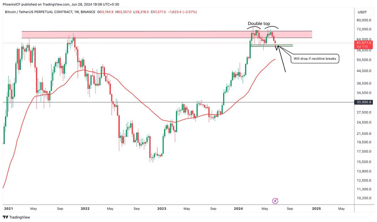 Daira31279610's tweet photo. $BTC Double Top pattern on weekly TF. Can drop if neckline breaks
Join https://t.co/NrAb5LPNG6 for #crypto updates
#btc #bitcoin $eth #eth #ethereum $bttc $atom $nft $rune #gas #bubblefong
$jasmy $icp $lsk $fida $matic $near $arb $ltc $gas $shib $gft https://t.co/fnp33JtAk3